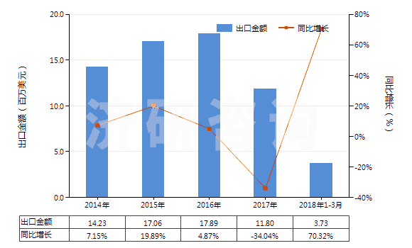 2014-2018年3月中國航空器用實(shí)心或半實(shí)心橡膠輪胎(包括橡膠胎面及橡膠輪胎襯帶)(HS40129010)出口總額及增速統(tǒng)計(jì)